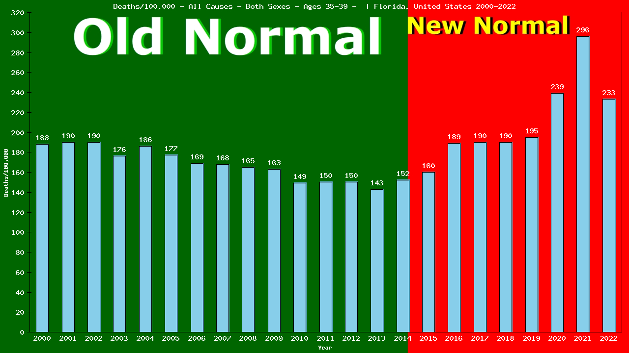 Graph showing Deaths/100,000 Both Sexes 35-39 from All Causes